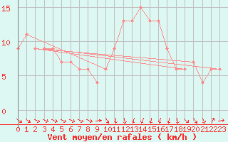 Courbe de la force du vent pour Hereford/Credenhill