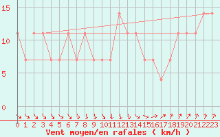 Courbe de la force du vent pour Vierema Kaarakkala