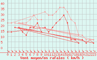 Courbe de la force du vent pour Medgidia