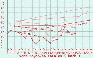 Courbe de la force du vent pour Istres (13)
