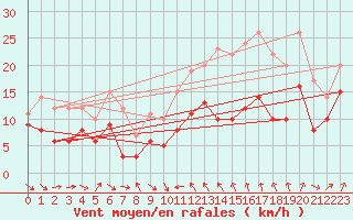 Courbe de la force du vent pour Porto-Vecchio (2A)