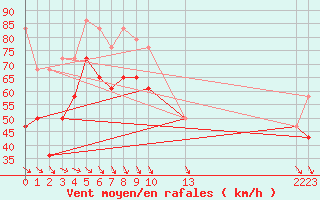 Courbe de la force du vent pour Kilpisjarvi Saana