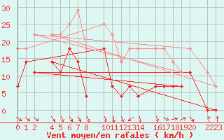 Courbe de la force du vent pour Ecija