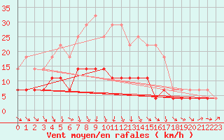 Courbe de la force du vent pour Juva Partaala