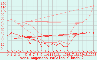 Courbe de la force du vent pour Tarfala