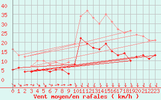 Courbe de la force du vent pour Le Mans (72)