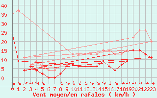 Courbe de la force du vent pour Agen (47)