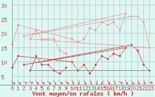 Courbe de la force du vent pour Nancy - Essey (54)