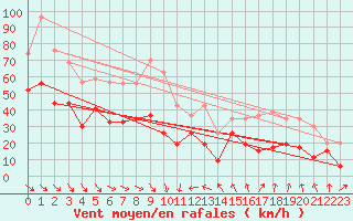 Courbe de la force du vent pour Ile du Levant (83)