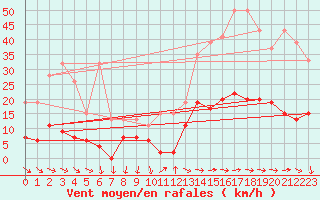 Courbe de la force du vent pour Pully-Lausanne (Sw)