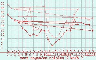 Courbe de la force du vent pour Pointe du Raz (29)