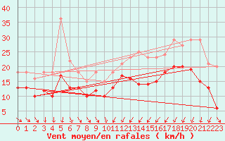 Courbe de la force du vent pour Porto-Vecchio (2A)