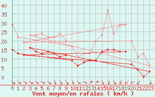 Courbe de la force du vent pour Pau (64)