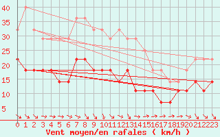 Courbe de la force du vent pour Kuggoren