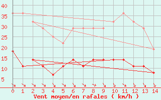 Courbe de la force du vent pour Zaragoza-Valdespartera