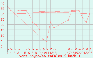 Courbe de la force du vent pour le bateau BATFR27