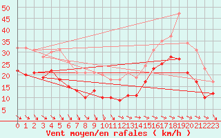 Courbe de la force du vent pour La Rochelle - Aerodrome (17)