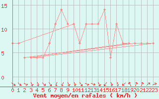 Courbe de la force du vent pour Varkaus Kosulanniemi