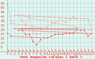 Courbe de la force du vent pour La Dle (Sw)