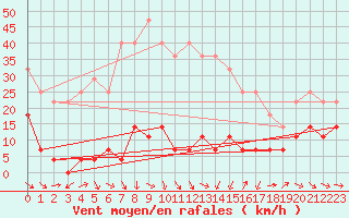 Courbe de la force du vent pour Slovenj Gradec