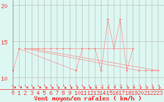 Courbe de la force du vent pour Grossenzersdorf