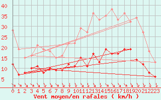 Courbe de la force du vent pour Montauban (82)