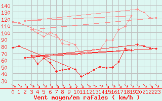 Courbe de la force du vent pour Mont-Aigoual (30)