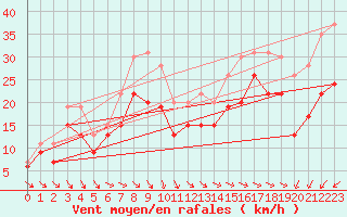 Courbe de la force du vent pour Ile de R - Saint-Clment-des-Baleines (17)