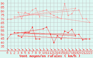 Courbe de la force du vent pour Marignane (13)