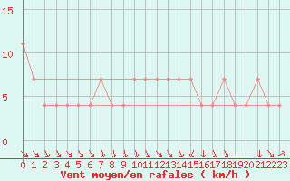 Courbe de la force du vent pour Kuemmersruck