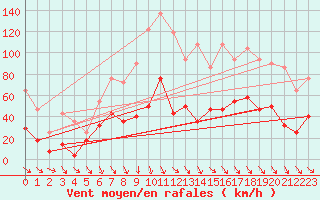 Courbe de la force du vent pour Kredarica