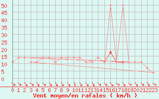 Courbe de la force du vent pour Andau