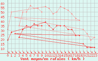 Courbe de la force du vent pour Istres (13)