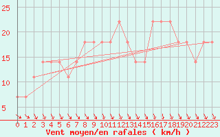 Courbe de la force du vent pour Wien Unterlaa