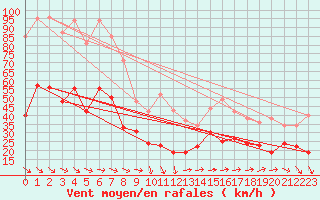 Courbe de la force du vent pour Porquerolles (83)