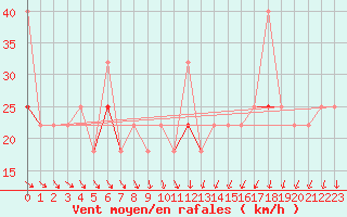 Courbe de la force du vent pour Kvitfjell