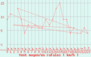 Courbe de la force du vent pour Boscombe Down