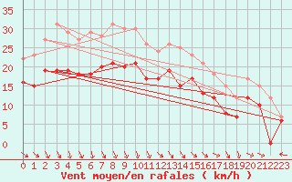 Courbe de la force du vent pour Dunkerque (59)