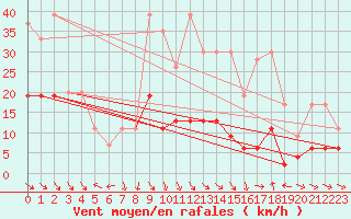 Courbe de la force du vent pour Simplon-Dorf