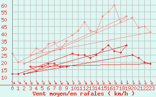 Courbe de la force du vent pour Condom (32)