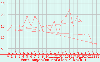 Courbe de la force du vent pour Lough Fea