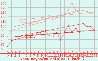 Courbe de la force du vent pour Mont-Aigoual (30)