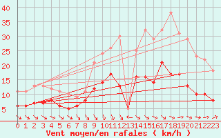 Courbe de la force du vent pour Brest (29)