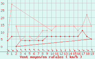 Courbe de la force du vent pour Punta Galea