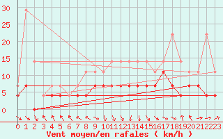 Courbe de la force du vent pour Punta Galea