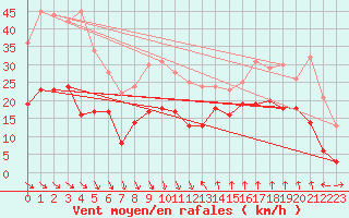 Courbe de la force du vent pour Leucate (11)