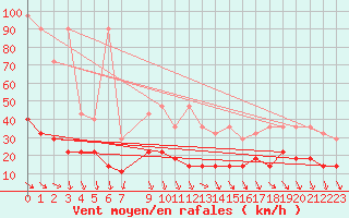 Courbe de la force du vent pour Zugspitze