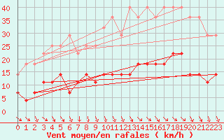 Courbe de la force du vent pour Liepaja