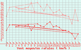 Courbe de la force du vent pour Lannion (22)