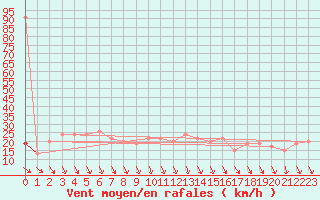 Courbe de la force du vent pour Navacerrada